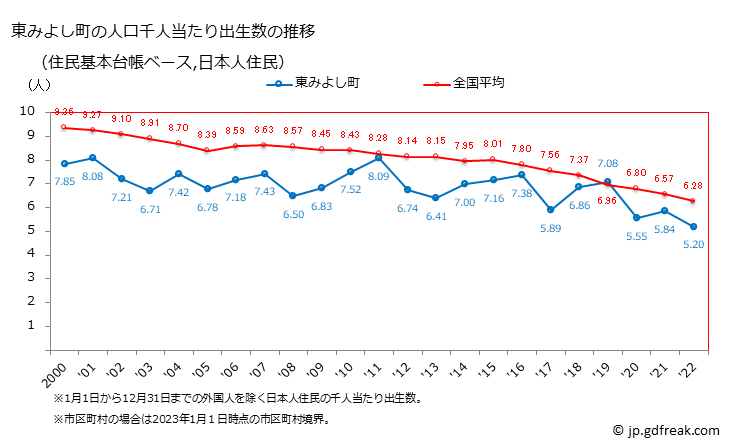 グラフ 東みよし町(ﾋｶﾞｼﾐﾖｼﾁｮｳ 徳島県)の人口と世帯 住民千人当たりの出生数（住民基本台帳ベース）