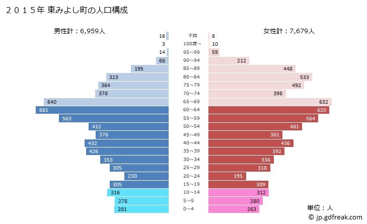 グラフ 東みよし町(ﾋｶﾞｼﾐﾖｼﾁｮｳ 徳島県)の人口と世帯 2015年の人口ピラミッド
