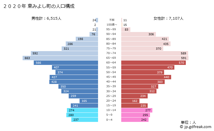 グラフ 東みよし町(ﾋｶﾞｼﾐﾖｼﾁｮｳ 徳島県)の人口と世帯 2020年の人口ピラミッド