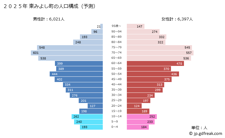 グラフ 東みよし町(ﾋｶﾞｼﾐﾖｼﾁｮｳ 徳島県)の人口と世帯 2025年の人口ピラミッド