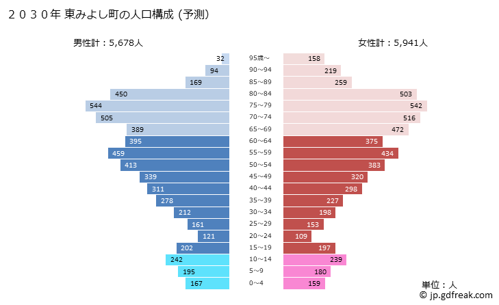 グラフ 東みよし町(ﾋｶﾞｼﾐﾖｼﾁｮｳ 徳島県)の人口と世帯 2030年の人口ピラミッド（予測）