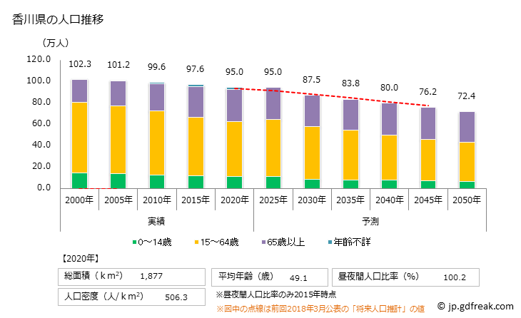 グラフ 香川県の人口と世帯 人口推移