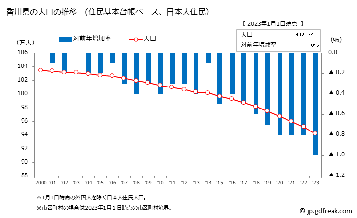 グラフ 香川県の人口と世帯 人口推移（住民基本台帳ベース）