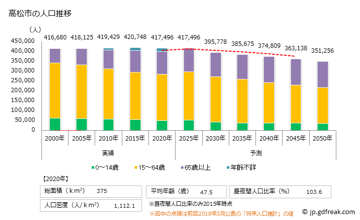 グラフ 高松市(ﾀｶﾏﾂｼ 香川県)の人口と世帯 人口推移