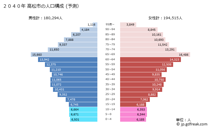 グラフ 高松市(ﾀｶﾏﾂｼ 香川県)の人口と世帯 2040年の人口ピラミッド（予測）