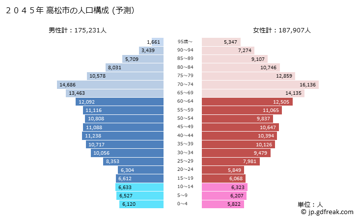 グラフ 高松市(ﾀｶﾏﾂｼ 香川県)の人口と世帯 2045年の人口ピラミッド（予測）