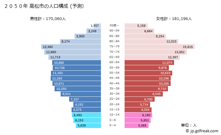 グラフ 高松市(ﾀｶﾏﾂｼ 香川県)の人口と世帯 2050年の人口ピラミッド（予測）