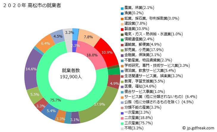 グラフ 高松市(ﾀｶﾏﾂｼ 香川県)の人口と世帯 就業者数とその産業構成