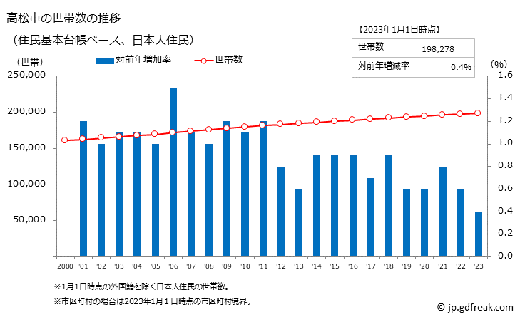 グラフ 高松市(ﾀｶﾏﾂｼ 香川県)の人口と世帯 世帯数推移（住民基本台帳ベース）