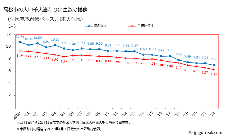 グラフ 高松市(ﾀｶﾏﾂｼ 香川県)の人口と世帯 住民千人当たりの出生数（住民基本台帳ベース）