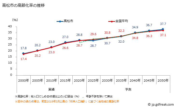 グラフ 高松市(ﾀｶﾏﾂｼ 香川県)の人口と世帯 高齢化率の推移
