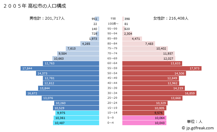 グラフ 高松市(ﾀｶﾏﾂｼ 香川県)の人口と世帯 2005年の人口ピラミッド