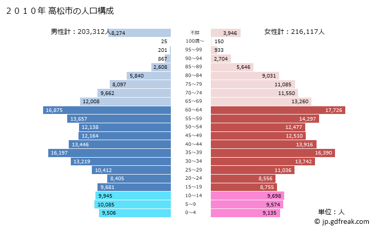 グラフ 高松市(ﾀｶﾏﾂｼ 香川県)の人口と世帯 2010年の人口ピラミッド