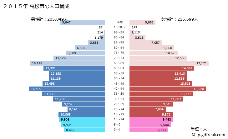 グラフ 高松市(ﾀｶﾏﾂｼ 香川県)の人口と世帯 2015年の人口ピラミッド