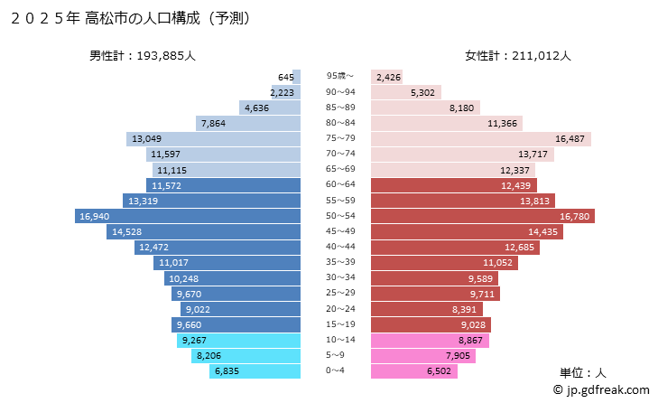 グラフ 高松市(ﾀｶﾏﾂｼ 香川県)の人口と世帯 2025年の人口ピラミッド