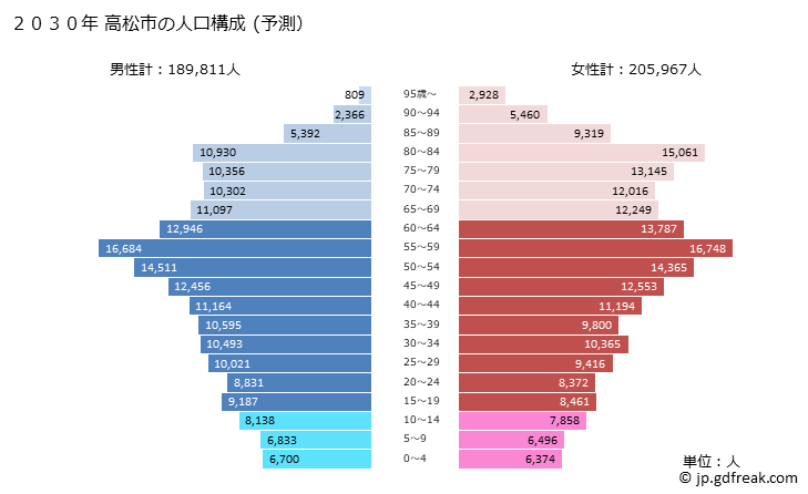 グラフ 高松市(ﾀｶﾏﾂｼ 香川県)の人口と世帯 2030年の人口ピラミッド（予測）