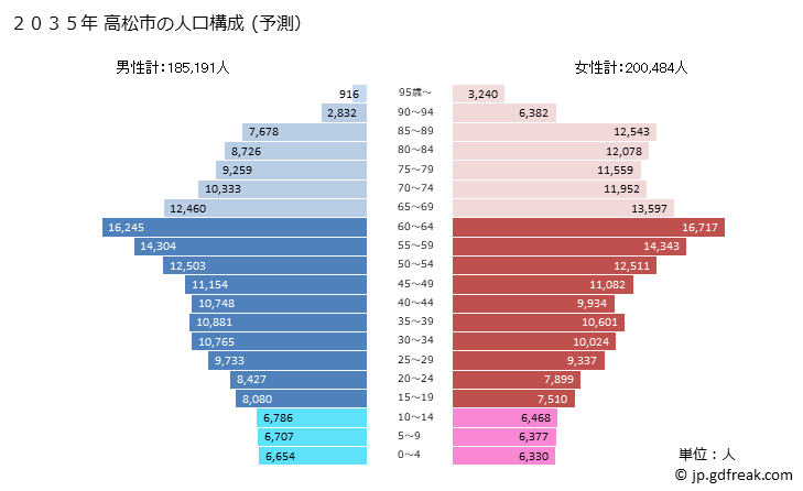 グラフ 高松市(ﾀｶﾏﾂｼ 香川県)の人口と世帯 2035年の人口ピラミッド（予測）