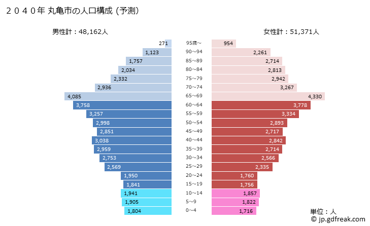グラフ 丸亀市(ﾏﾙｶﾞﾒｼ 香川県)の人口と世帯 2040年の人口ピラミッド（予測）
