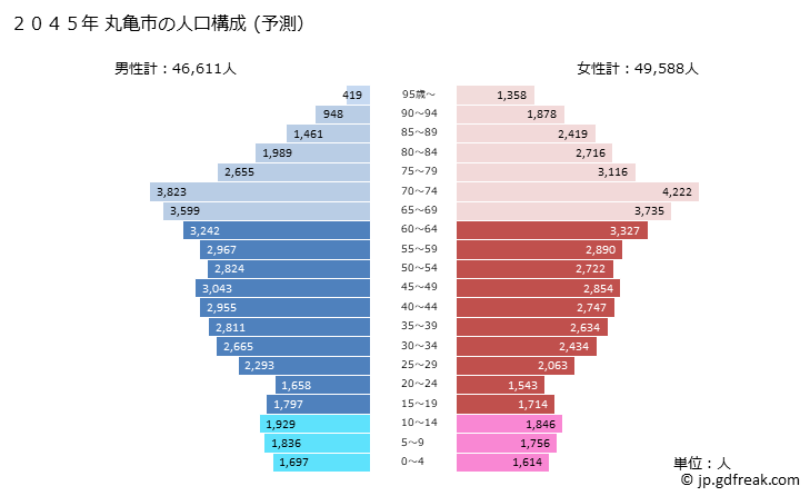 グラフ 丸亀市(ﾏﾙｶﾞﾒｼ 香川県)の人口と世帯 2045年の人口ピラミッド（予測）