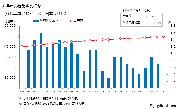 グラフ 丸亀市(ﾏﾙｶﾞﾒｼ 香川県)の人口と世帯 世帯数推移（住民基本台帳ベース）