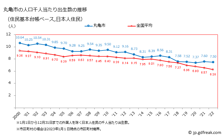 グラフ 丸亀市(ﾏﾙｶﾞﾒｼ 香川県)の人口と世帯 住民千人当たりの出生数（住民基本台帳ベース）