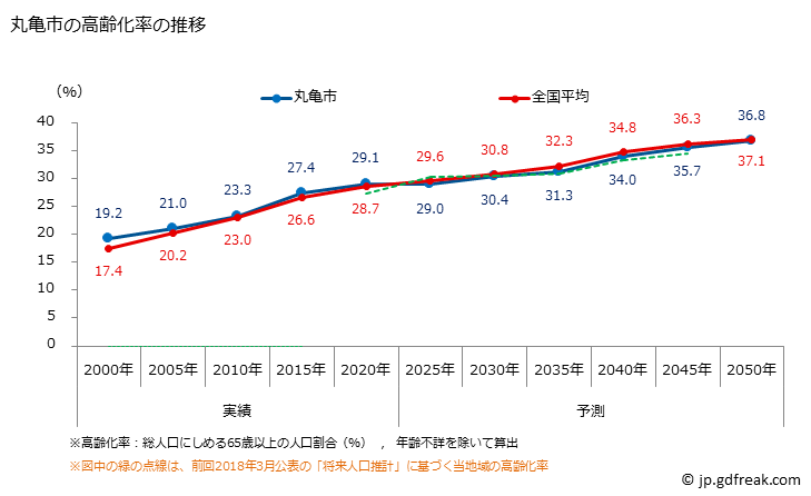 グラフ 丸亀市(ﾏﾙｶﾞﾒｼ 香川県)の人口と世帯 高齢化率の推移