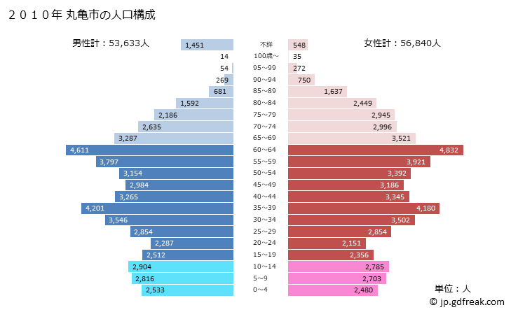 グラフ 丸亀市(ﾏﾙｶﾞﾒｼ 香川県)の人口と世帯 2010年の人口ピラミッド