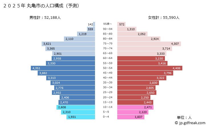 グラフ 丸亀市(ﾏﾙｶﾞﾒｼ 香川県)の人口と世帯 2025年の人口ピラミッド