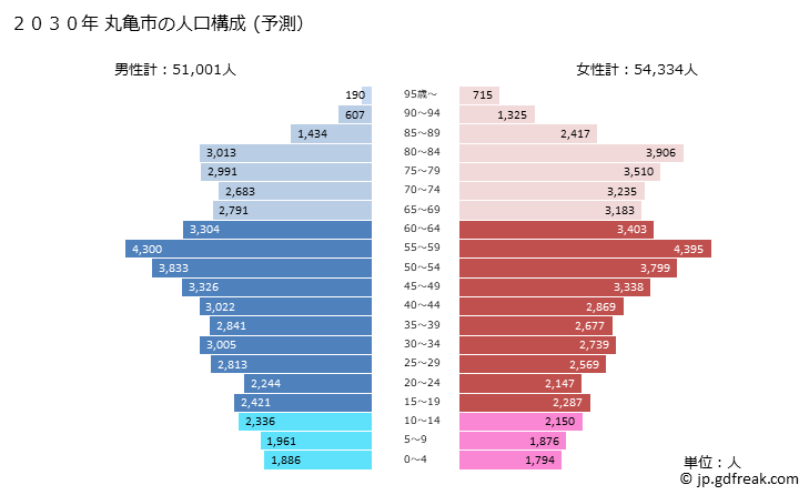 グラフ 丸亀市(ﾏﾙｶﾞﾒｼ 香川県)の人口と世帯 2030年の人口ピラミッド（予測）