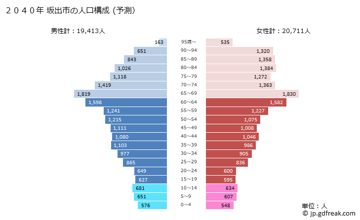 グラフ 坂出市(ｻｶｲﾃﾞｼ 香川県)の人口と世帯 2040年の人口ピラミッド（予測）