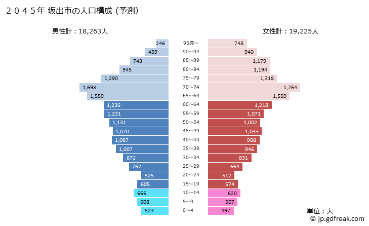 グラフ 坂出市(ｻｶｲﾃﾞｼ 香川県)の人口と世帯 2045年の人口ピラミッド（予測）