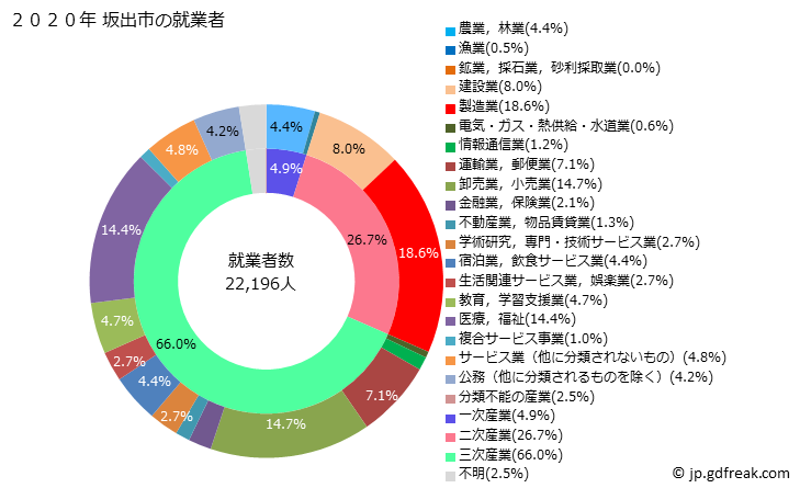 グラフ 坂出市(ｻｶｲﾃﾞｼ 香川県)の人口と世帯 就業者数とその産業構成