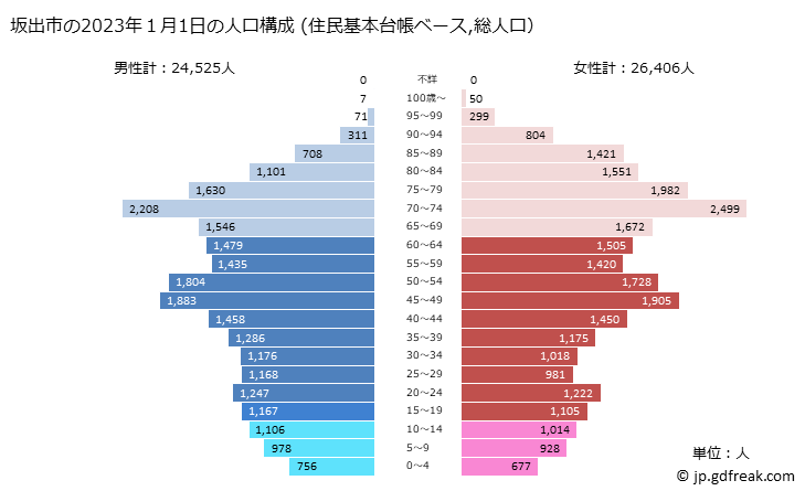 グラフ 坂出市(ｻｶｲﾃﾞｼ 香川県)の人口と世帯 2023年の人口ピラミッド（住民基本台帳ベース）