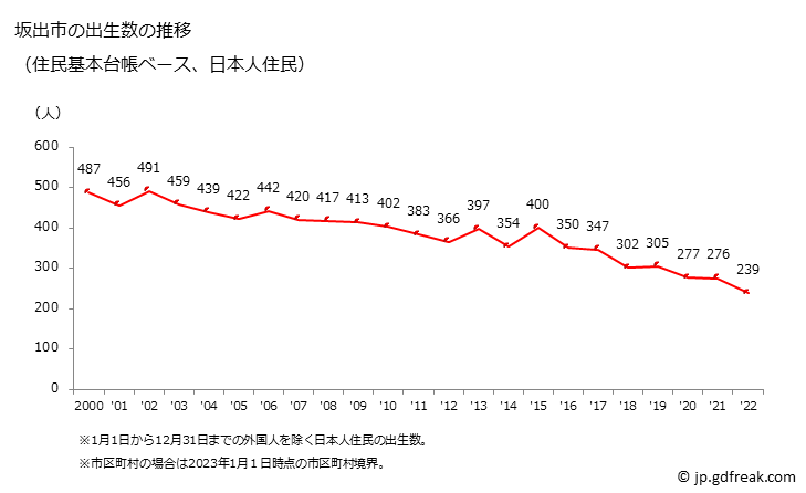 グラフ 坂出市(ｻｶｲﾃﾞｼ 香川県)の人口と世帯 出生数推移（住民基本台帳ベース）