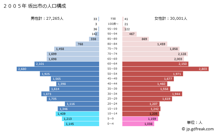 グラフ 坂出市(ｻｶｲﾃﾞｼ 香川県)の人口と世帯 2005年の人口ピラミッド