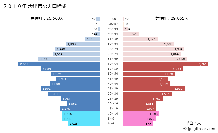 グラフ 坂出市(ｻｶｲﾃﾞｼ 香川県)の人口と世帯 2010年の人口ピラミッド