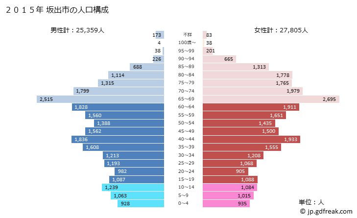 グラフ 坂出市(ｻｶｲﾃﾞｼ 香川県)の人口と世帯 2015年の人口ピラミッド