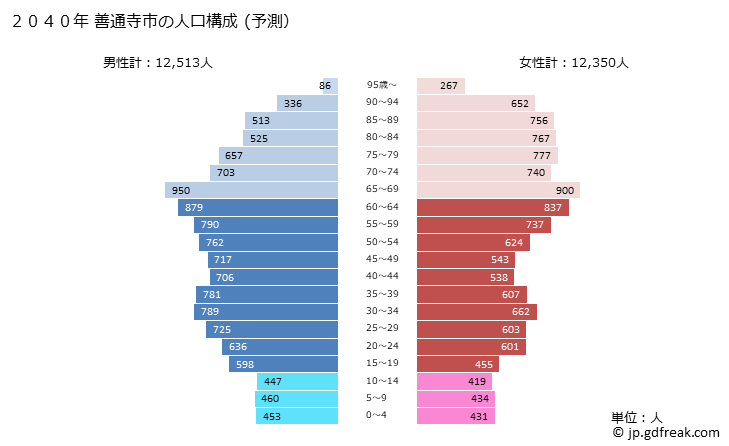 グラフ 善通寺市(ｾﾞﾝﾂｳｼﾞｼ 香川県)の人口と世帯 2040年の人口ピラミッド（予測）