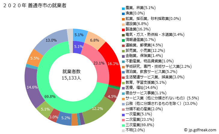 グラフ 善通寺市(ｾﾞﾝﾂｳｼﾞｼ 香川県)の人口と世帯 就業者数とその産業構成