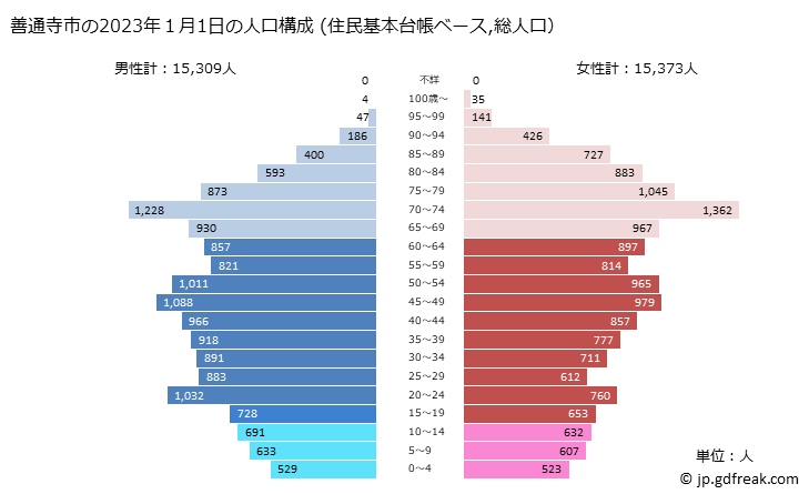 グラフ 善通寺市(ｾﾞﾝﾂｳｼﾞｼ 香川県)の人口と世帯 2023年の人口ピラミッド（住民基本台帳ベース）