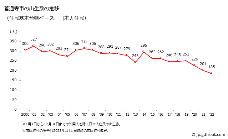 グラフ 善通寺市(ｾﾞﾝﾂｳｼﾞｼ 香川県)の人口と世帯 出生数推移（住民基本台帳ベース）