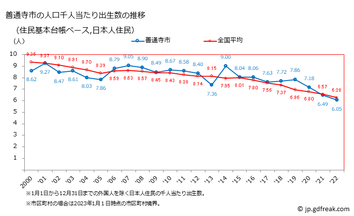 グラフ 善通寺市(ｾﾞﾝﾂｳｼﾞｼ 香川県)の人口と世帯 住民千人当たりの出生数（住民基本台帳ベース）