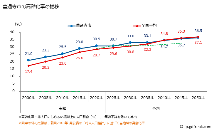 グラフ 善通寺市(ｾﾞﾝﾂｳｼﾞｼ 香川県)の人口と世帯 高齢化率の推移