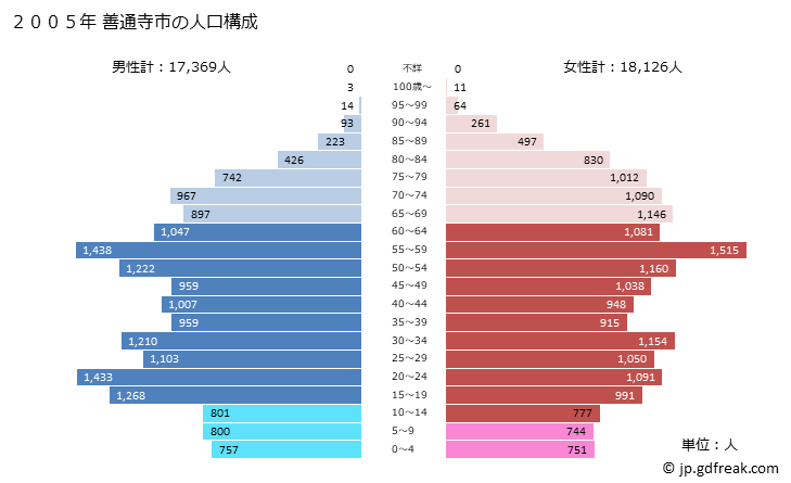 グラフ 善通寺市(ｾﾞﾝﾂｳｼﾞｼ 香川県)の人口と世帯 2005年の人口ピラミッド