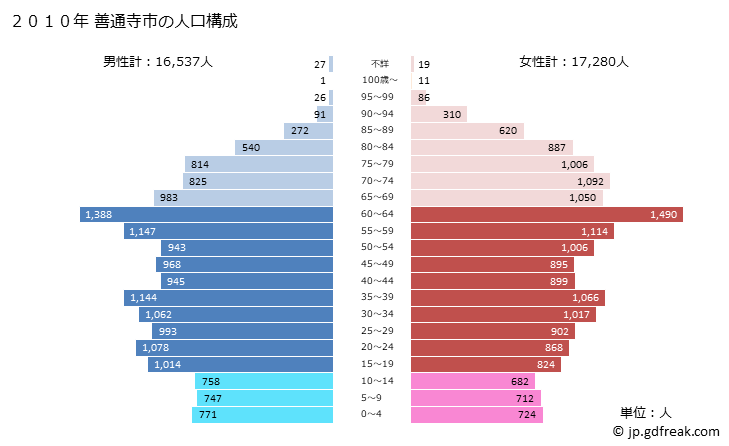 グラフ 善通寺市(ｾﾞﾝﾂｳｼﾞｼ 香川県)の人口と世帯 2010年の人口ピラミッド