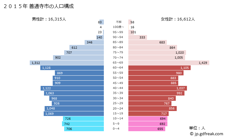 グラフ 善通寺市(ｾﾞﾝﾂｳｼﾞｼ 香川県)の人口と世帯 2015年の人口ピラミッド