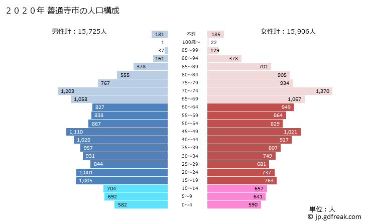 グラフ 善通寺市(ｾﾞﾝﾂｳｼﾞｼ 香川県)の人口と世帯 2020年の人口ピラミッド
