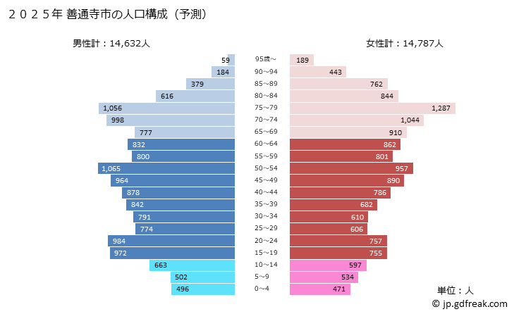 グラフ 善通寺市(ｾﾞﾝﾂｳｼﾞｼ 香川県)の人口と世帯 2025年の人口ピラミッド