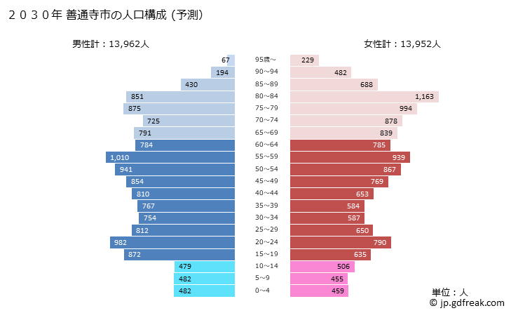 グラフ 善通寺市(ｾﾞﾝﾂｳｼﾞｼ 香川県)の人口と世帯 2030年の人口ピラミッド（予測）