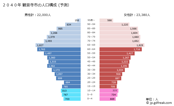 グラフ 観音寺市(ｶﾝｵﾝｼﾞｼ 香川県)の人口と世帯 2040年の人口ピラミッド（予測）